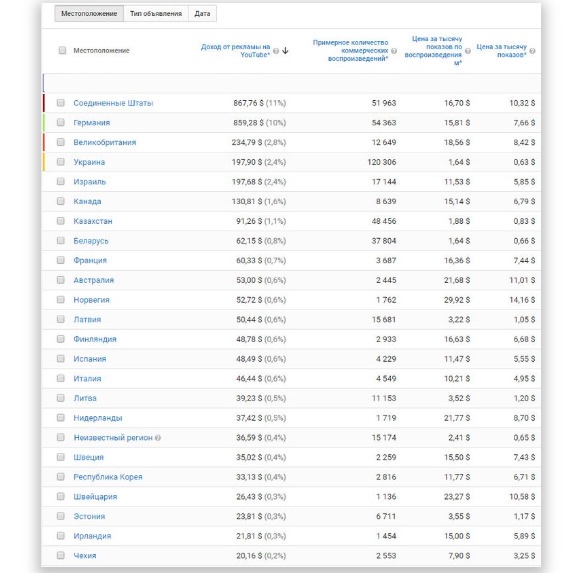 Пример дохода в зависимости от региона