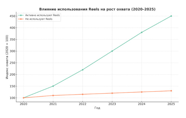 График влияния использования Reels на рост охвата