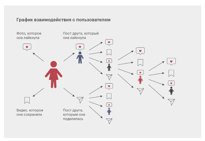 График взаимодействия с пользователем
