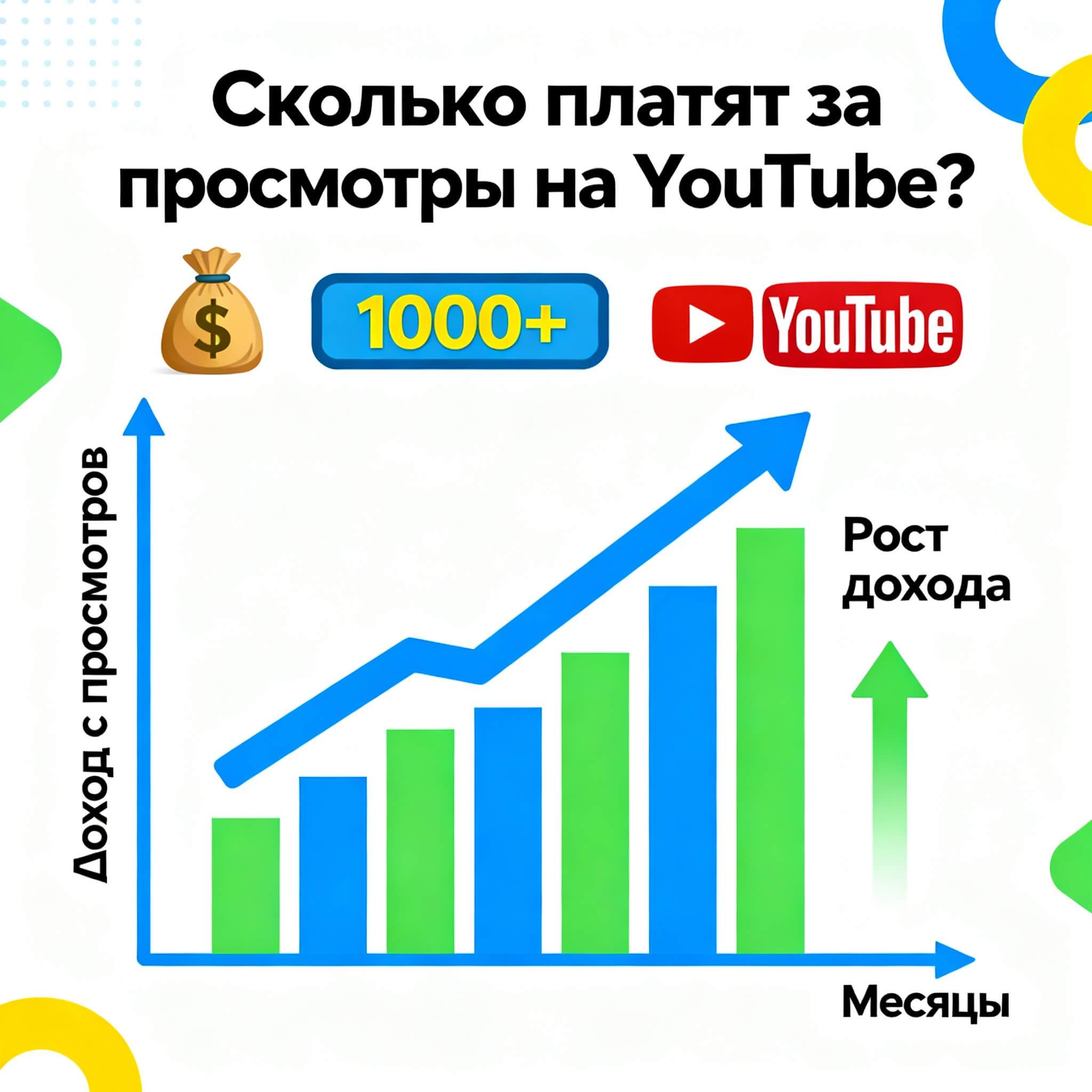 График дохода за 1000 на ютуб