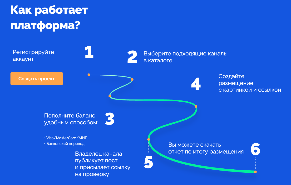 Шаги работы telega.in