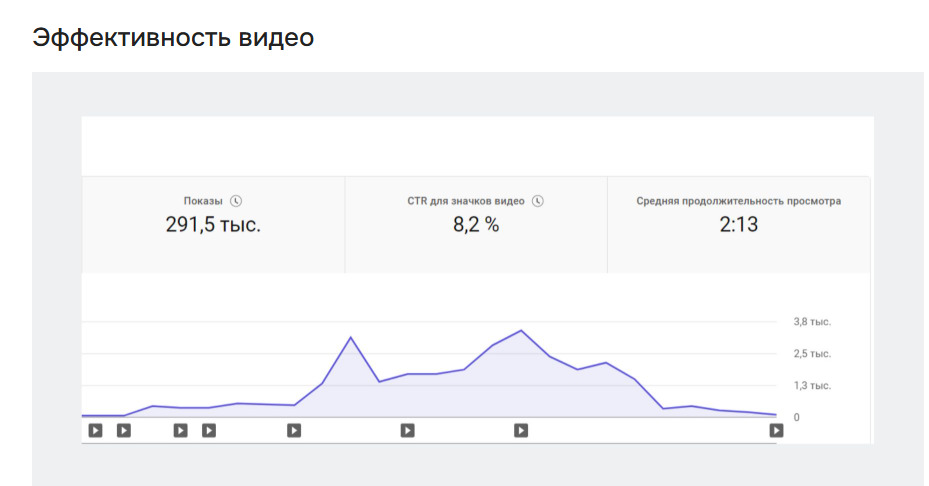 График эффективности из GSC